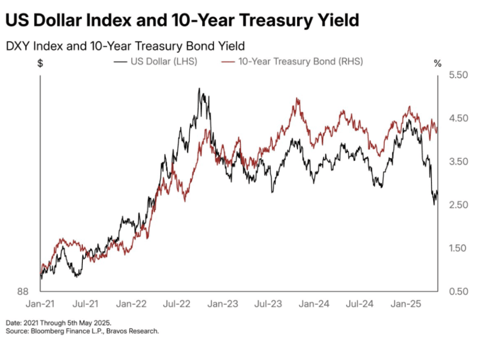 BIG DIVERGENCY BETWEEN THE DXY AMERICAN AND THE INCOME OF THE TESTOUR TITLES - ExpertFX School