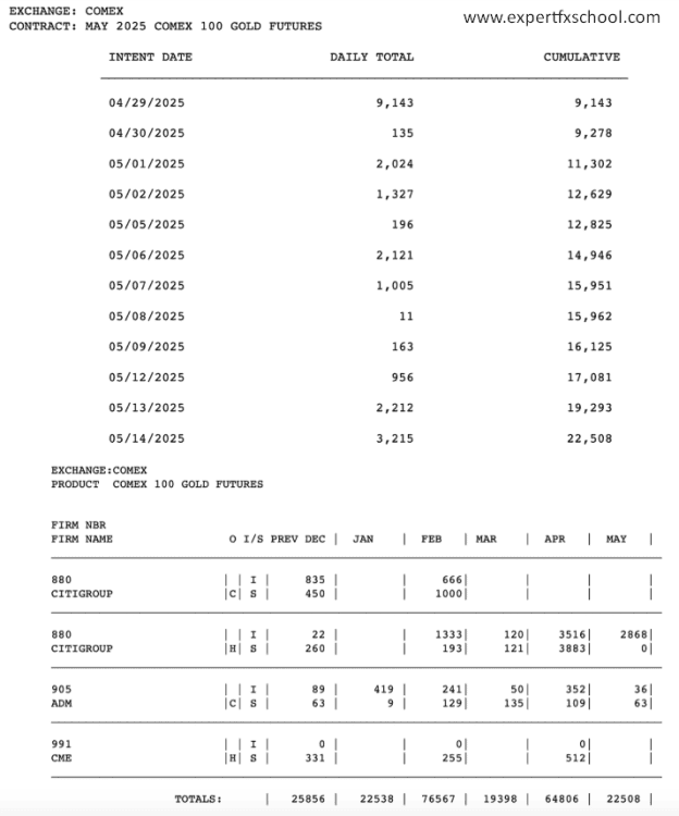 Undeliverable May? Comex records record of physical gold deliveries even without impending tariffs - ExpertFX School