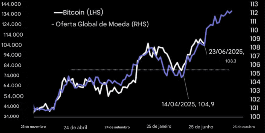 Bitcoin follows Global Liquidity M2 while Exchange balances reach new minimum record - ExpertFX School