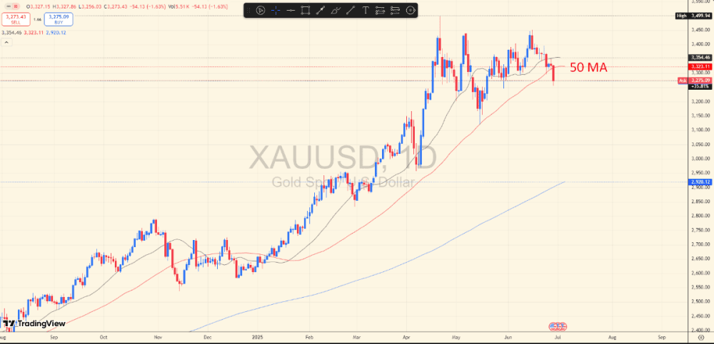 Gold (XAU/USD) tests critical support and options become attractive: volatility in fall and misaligned institutional flow - ExpertFX School