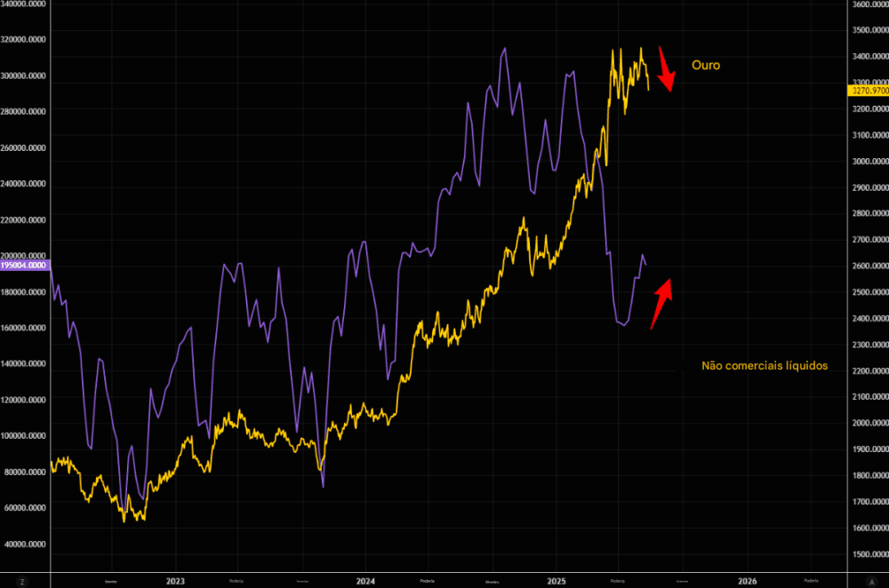 Gold (XAU/USD) tests critical support and options become attractive: volatility in fall and misaligned institutional flow - ExpertFX School