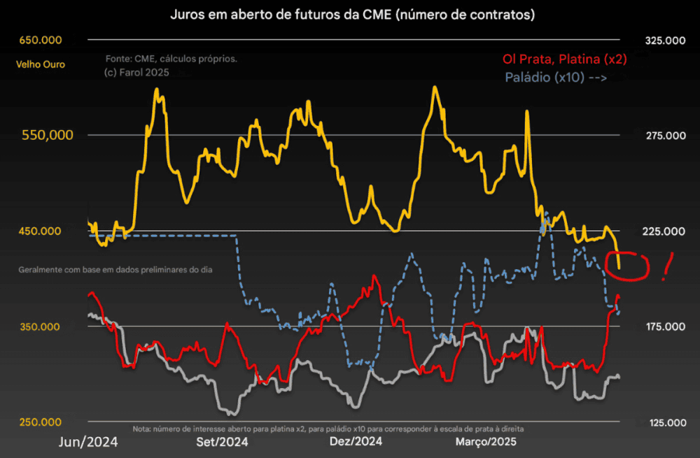 COMEX: Open Interest in Gold Fall to Lower Level in 7 Years Even with Prices Near the Most Historical – What Is Happening? - ExpertFX School
