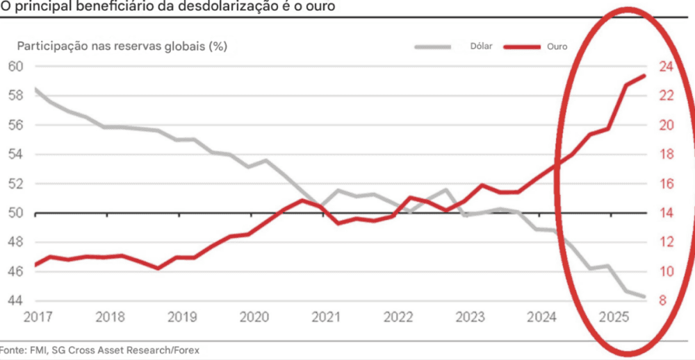 Dedollarization accelerates in 2025: gold exceeds the dollar as the main global reserve - ExpertFX School