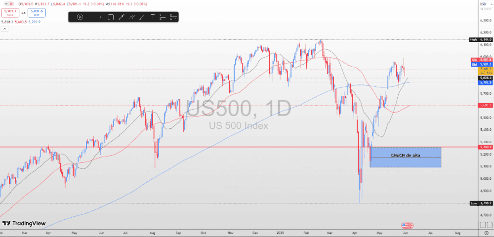 Premium S&P 500 Analysis and the 200-DMA Test: Healthy Consolidation Before the Next High? - ExpertFX School