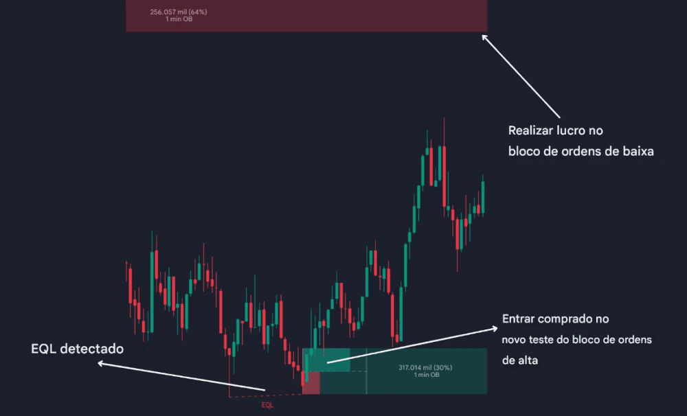 Equal Lows (EQLs) in the Institutional Context – Complete Guide to XAU/USD Traders - ExpertFX School