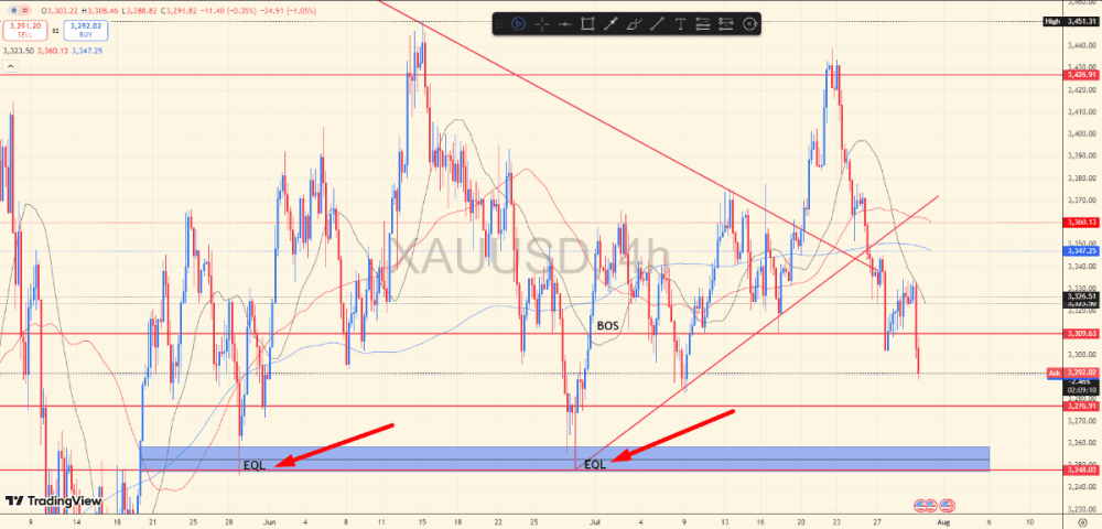 Equal Lows (EQLs) in the Institutional Context – Complete Guide to XAU/USD Traders - ExpertFX School