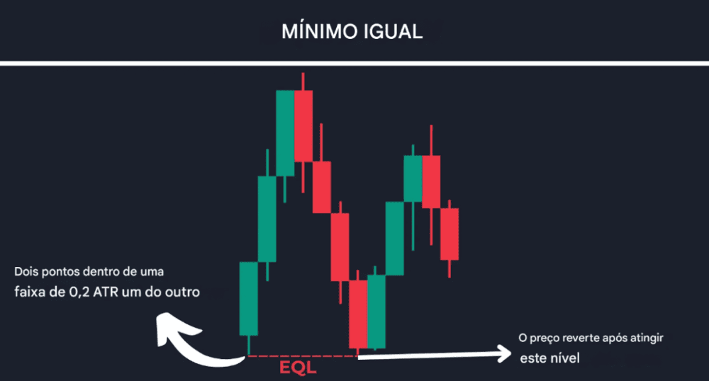 Equal Lows (EQLs) in the Institutional Context – Complete Guide to XAU/USD Traders - ExpertFX School