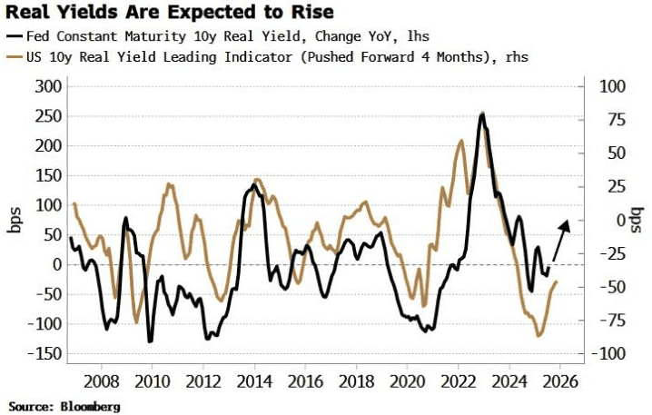 Markets ignore risks of Fed independence and maintain optimism, but real income may surprise - ExpertFX School