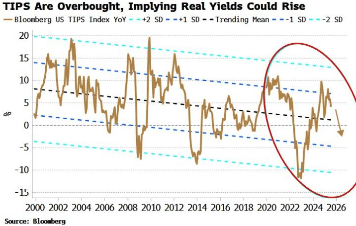 Markets ignore risks of Fed independence and maintain optimism, but real income may surprise - ExpertFX School
