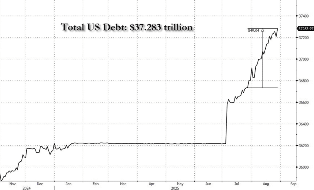 U.S. debt goes up to .28 trillion, with a jump of 0 billion in just a month - ExpertFX School