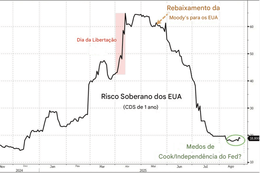 Markets ignore risks of Fed independence and maintain optimism, but real income may surprise - ExpertFX School
