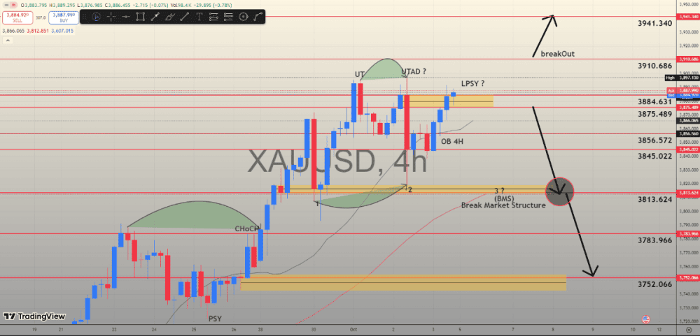 Divergence Between Signals and Reality - Wyckoff XAU/USD Gold Analysis - ExpertFX School