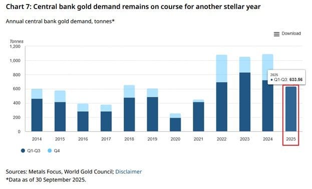 Central Banks Buy 220 Tons in Q3 (+28% Quarterly); Brazil Returns to Market After 4 Years – Structural Thesis Strengthens - ExpertFX School