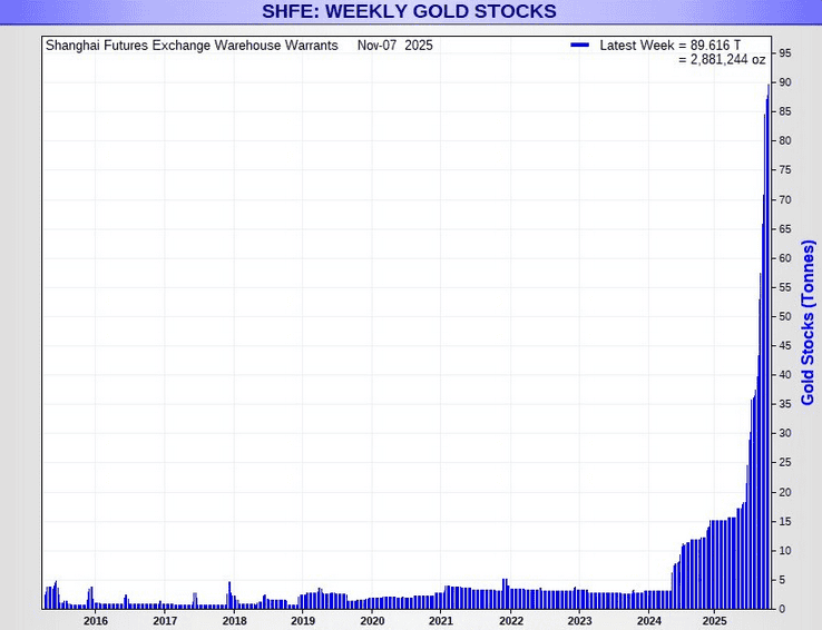Physical Gold in Shanghai (SHFE) Approaching 100 Tons; Something Big Its about to happen - ExpertFX School