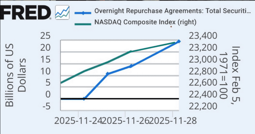 EDF: 0 injection. Billions in Repo at Month, QQQ Follow Liquidity and Metals Explode (+90% YTD in Silver). The System I... - ExpertFX School