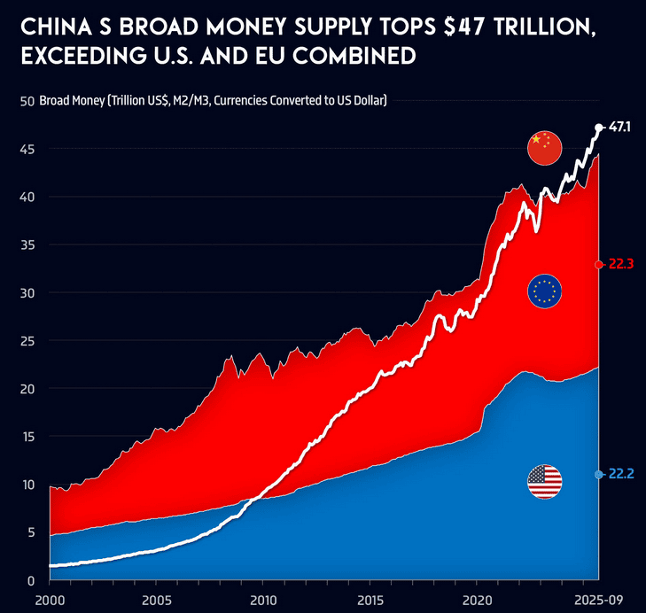 China Overcomes USA and Europe in M2, while the Hidden Truth of American Economy turns the Global Game. - ExpertFX School