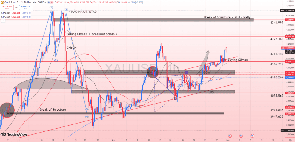 XAU/USD GOLD FOLLOW THE MAP: High Confirmed Choch and Breaked Trend Line – The Decisive Battle in 4246 - ExpertFX School