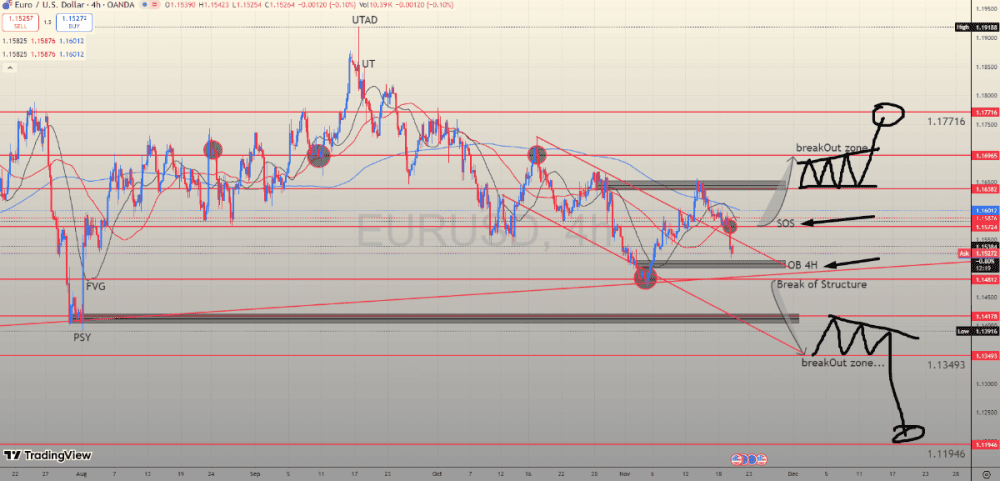 Technical Analysis - EUR/USD Under Pressure of the Strong Dollar, Gold Shines As a Refuge in Middle to the EDF Chaos and A... - ExpertFX School