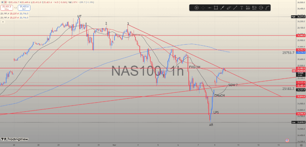 Nasdaq (USNAS100) Recovers Fire with End of Shutdown record; Technical Analysis of Key Levels - ExpertFX School