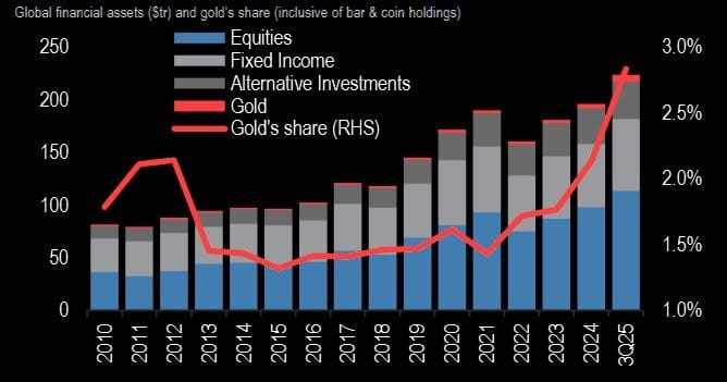 Global Allocation in Gold is only 2.8% – A Change to 5% Double Demand and Break the Market - ExpertFX School