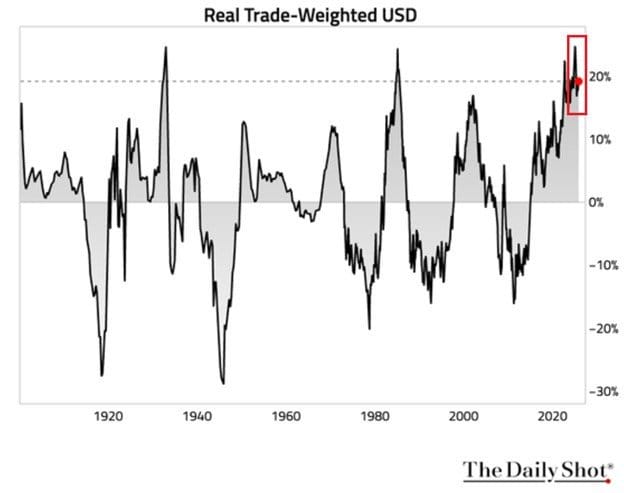 DXY USDX Historical Extremous Dollar of 40 Years vs. S&P 500 in Dot-Com Rally – Something Will Have to Give In - ExpertFX School