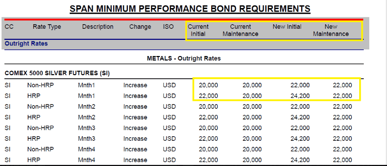 CME Raises Silver and Gold Margins – What to Expect from the Market Tomorrow? - ExpertFX School