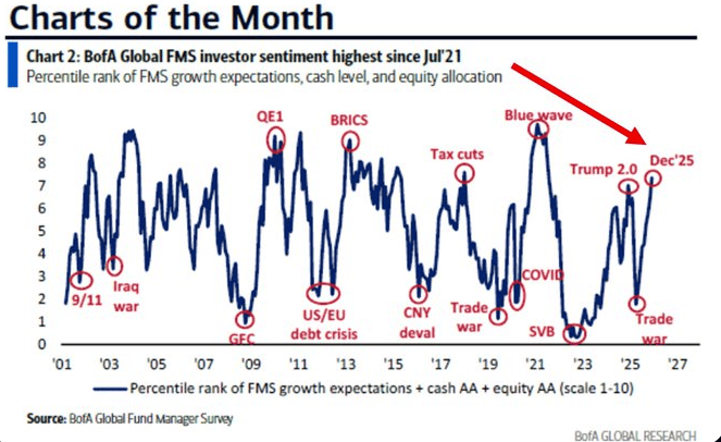 Institutional Investor Feeling Reaches Bubble Level (Maximum 4 Years and Half) - ExpertFX School