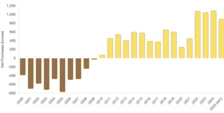 GOLD Silent Signal of the Central Banks and the explosion of 143% of mining companies - ExpertFX School