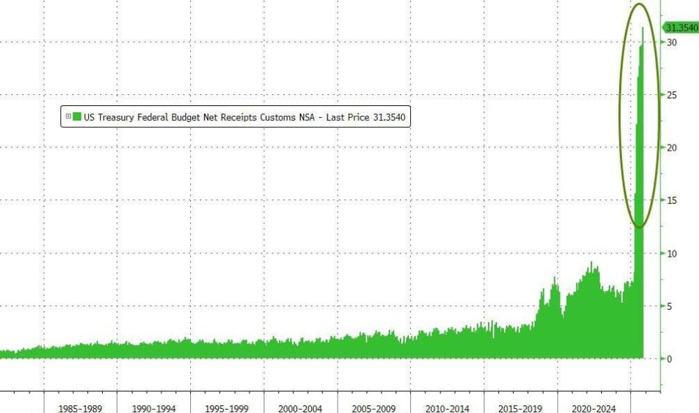 TARIFF EXPLODE: .4 record Billions in October – Trump Promises Total Cut in Income Tax While the Commercial War Redefin... - ExpertFX School