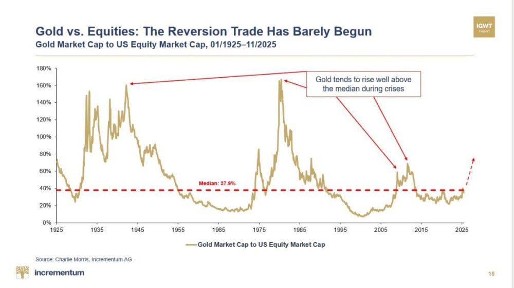 Gold vs. Actions: The Reversion Trade Barely Started – 4x High Potential Only to Return to Crisis Peaks - ExpertFX School