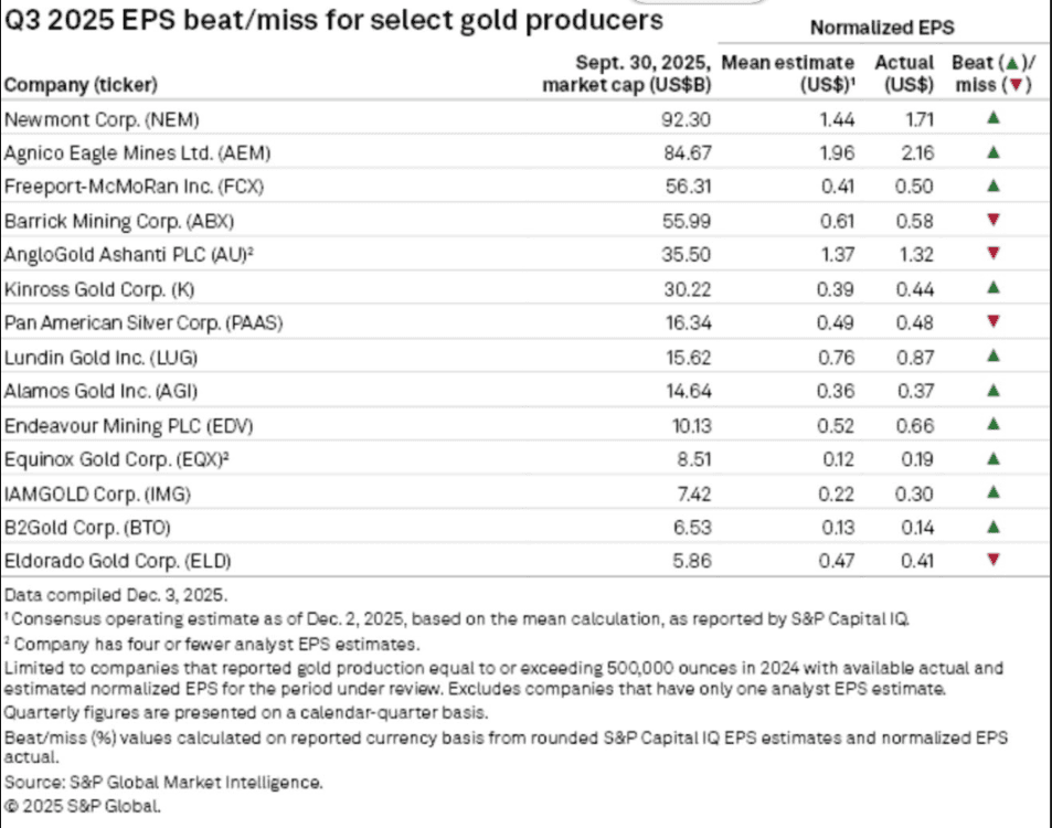 The Golden Age of the Mining Companies It began – Q3 Overtake Expectations and Q4 Promises Records - ExpertFX School