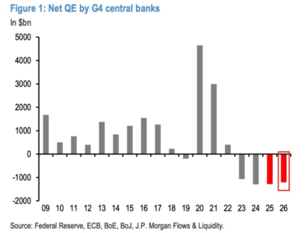 Global Central Banks Will Take ,2 Trillion in 2026 (Even with the end of QT (false) of Fed) - ExpertFX School