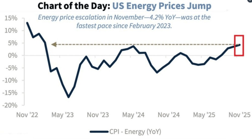 The November CPI Energy Shock – Prices Up 4.2% and Consumer Pressure - ExpertFX School