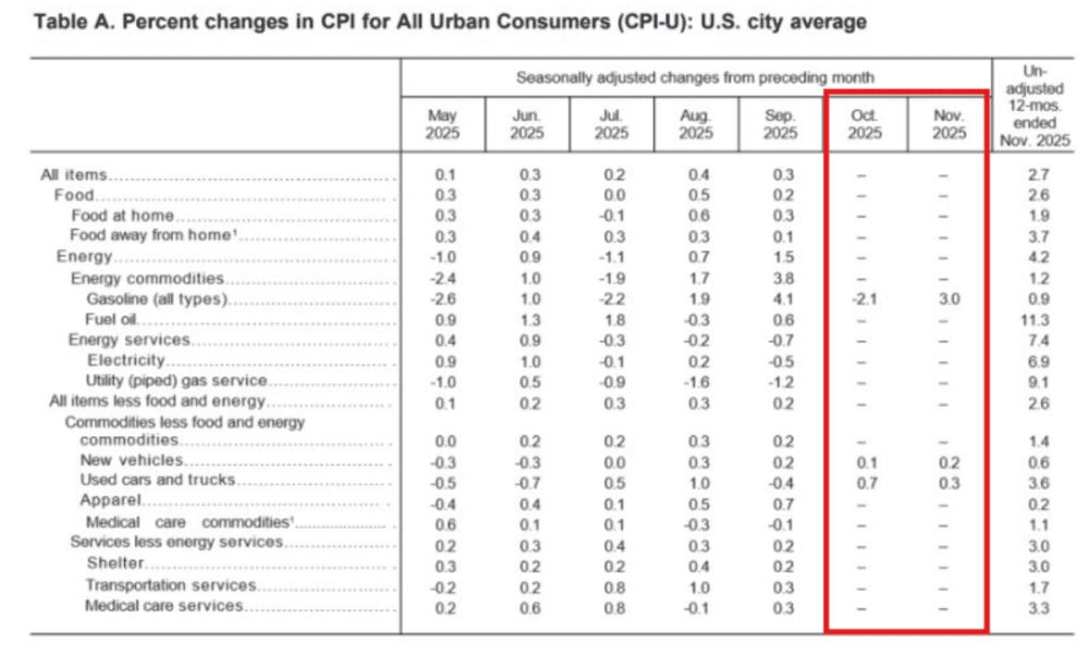 CPI It falls to 2.6% in the middle of the data blackout – Miracle or Statistical Mirage? - ExpertFX School