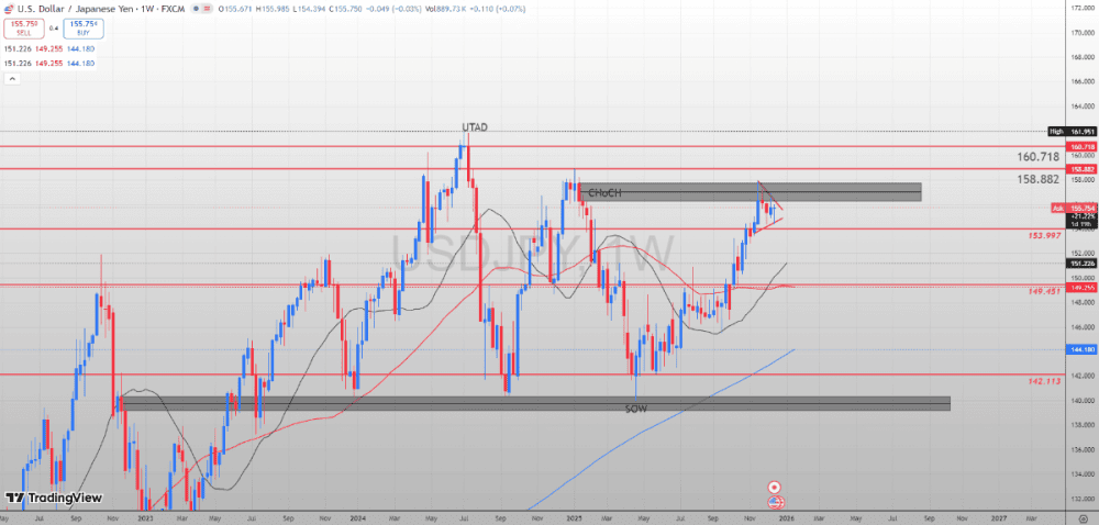 Yens armadilla: Speculating Positioning Can Cause Explosion in USD/JPY - ExpertFX School