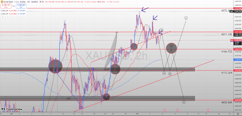 XAU/USD technique Gold China Accumulate Dollars Before Storm, While Gold Tests Selling Climatex Zone – Complete Macro and ... - ExpertFX School