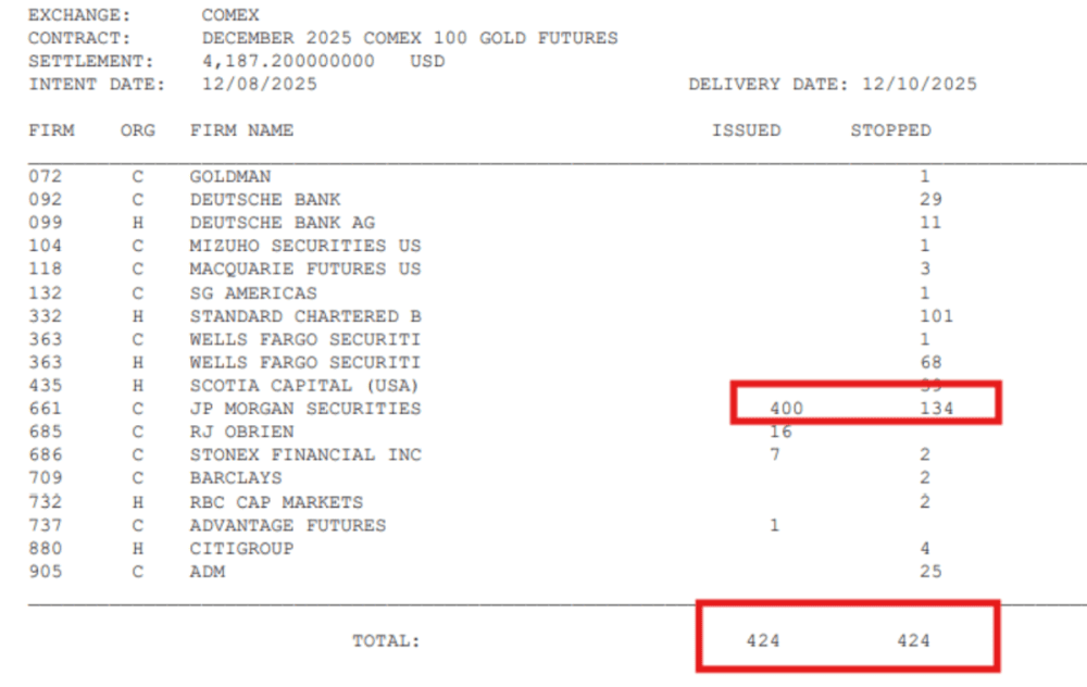 COMEX REGISTER 424 GOLD DELIVERY IN DECEMBER: WHAT THIS MEANS FOR XAU/USD - ExpertFX School