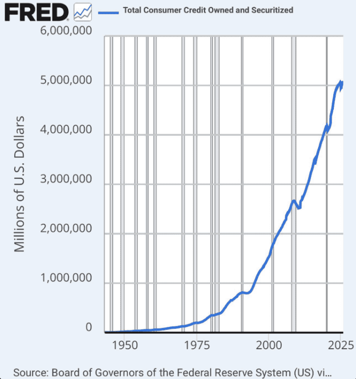 US ECONOMY: Consumer Credit Overtakes  Trillions in High Vertical – The Strong Consumer is a Leafly Lie - ExpertFX School