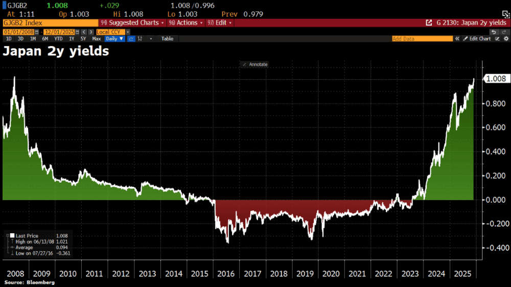 THE END OF FREE MONEY IN JAPAN: 2 Years Income Breaks 1% for the First Time Since 2008 – The Carry Trade is under attack! - ExpertFX School
