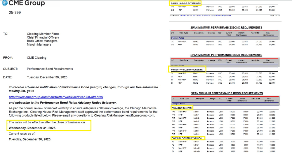MARGEM: CME Increases Requirements Again – Gold, Silver, Platinum and Palladium - ExpertFX School