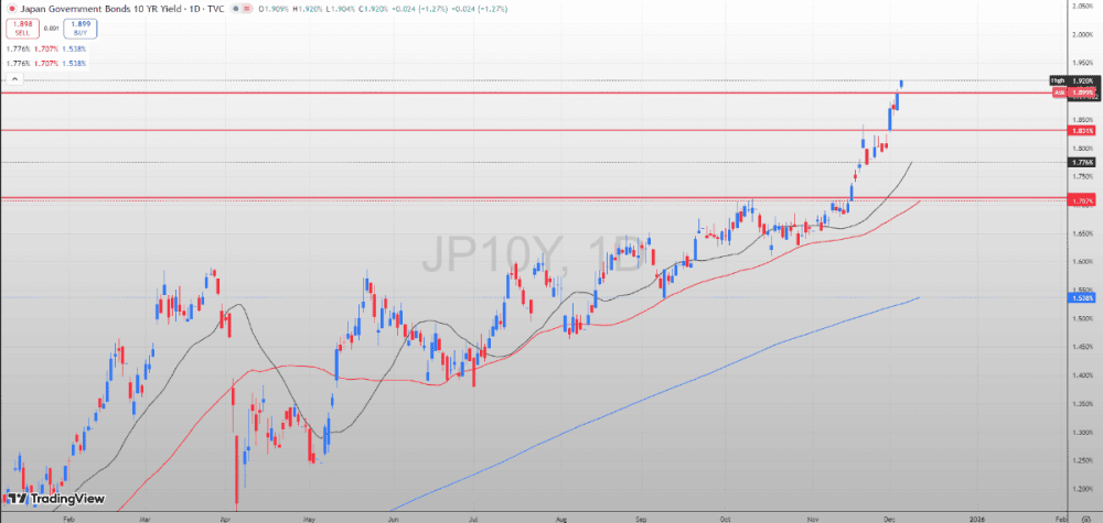 Japans income explodes to 1.92% (Maximum 2007) – The End of the Deflation Religion and the Global Free Money Collapse. - ExpertFX School