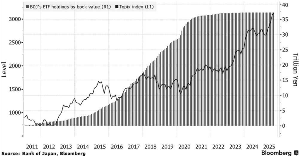 Bank of Japan (BOJ) and the 500 Billion Disinvestment using ETFs - Cryptocurrencies? Gold? - ExpertFX School