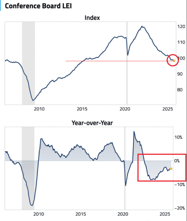 US Leading Economic Index (LEI) Collapse for Minimum of 11 Years – The Smooth Land has just been canceled - ExpertFX School