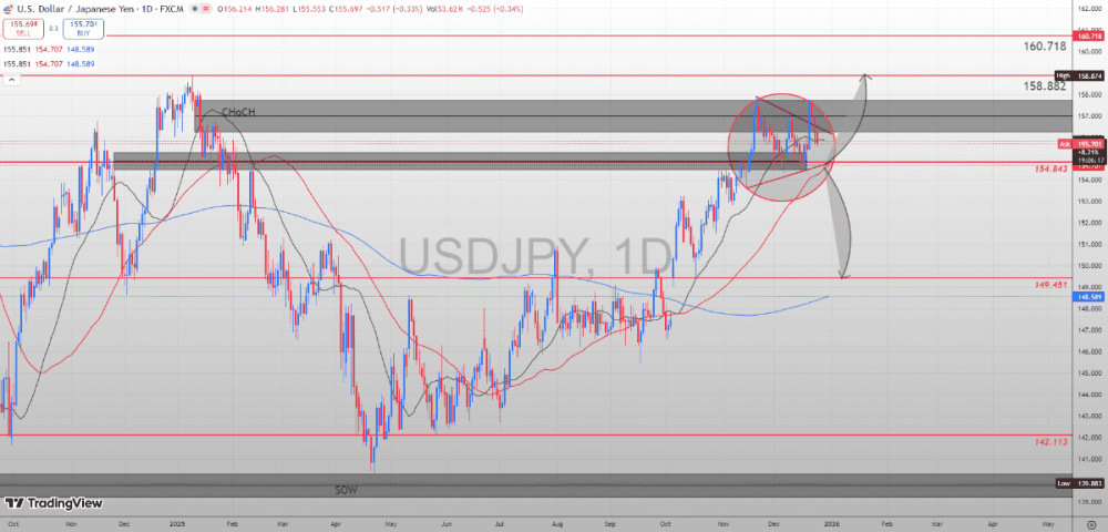USDJPY: WHY JAPANESE DEBT IS A POLICY CHOICE AND WHAT IT MEANS FOR GOLD, CRIPTO AND YENE - ExpertFX School