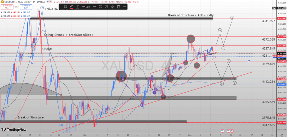 GOLD (XAU/USD) IN POINT OF DECISION: The Technical Battle for the Pivot of .200 and the Wyckoff Structure of Reaccumulation - ExpertFX School