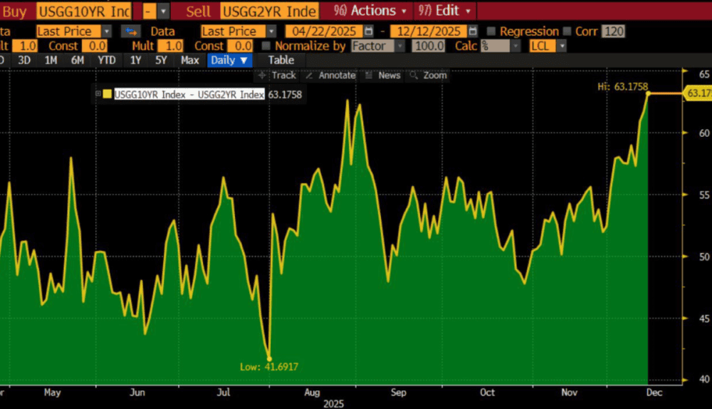 BONDS: The Silent Sign That Precedes Every Market Collapse Lighted - ExpertFX School