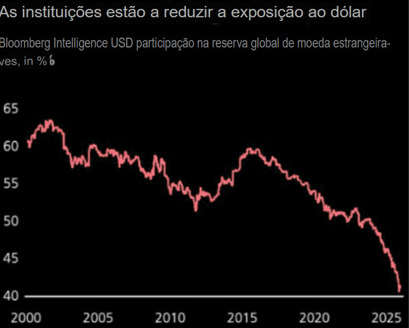 The End of Hegemony? DXY U.S. Dollar Reaches Century Lower Level in Global Reserves - ExpertFX School