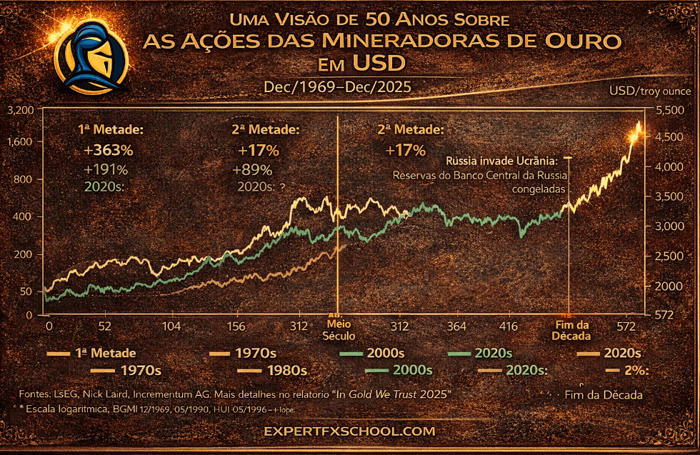 Gold Miners – Why the High of 151% in 2025 is Just Heating - ExpertFX School