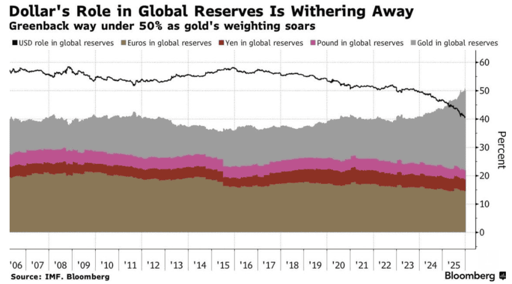 CHANGE OF SCHEME: The dollar died as king? Gold Takes over the Crown of Global Reserves - ExpertFX School