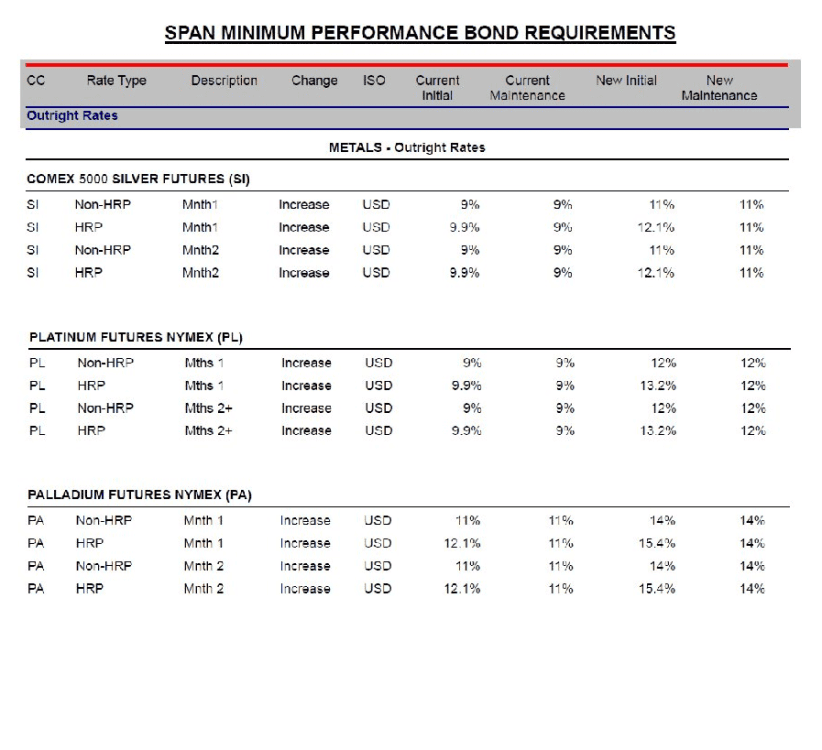 CME: Increased Margins for Silver and Platinum – The Stock Exchange Pulled the Hand Brake - ExpertFX School
